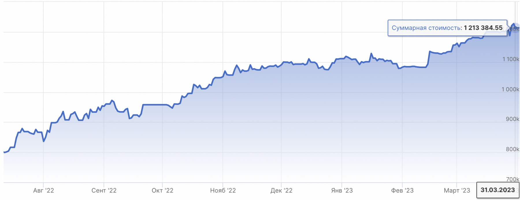 Итоги недели на рынке акций РФ: +11 655 руб.